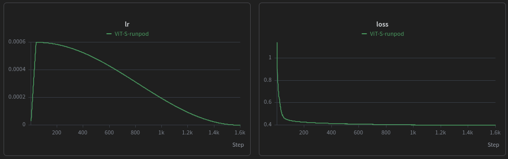 Learning rate schedule and reconstruction loss over 1600 training epochs.