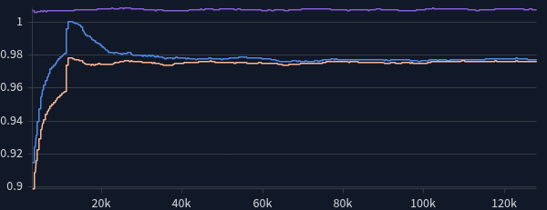 Mean per-coordinate variance over training.