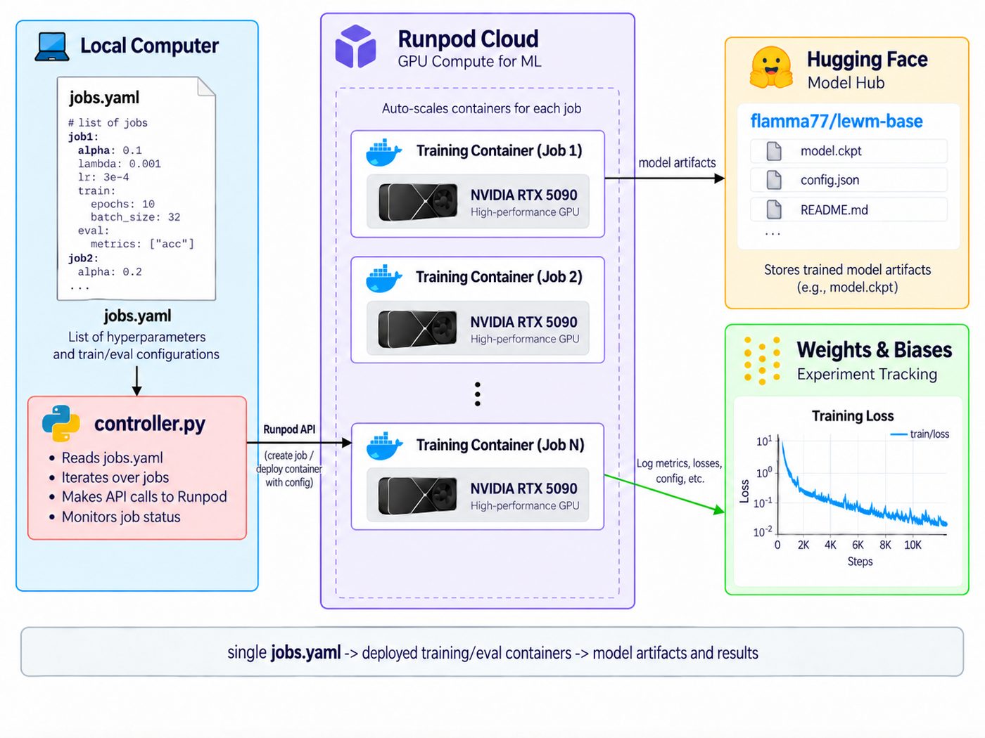 RunPod training infrastructure: local jobs.yaml and controller.py deploy GPU containers, which log to Weights and Biases and push checkpoints to Hugging Face.