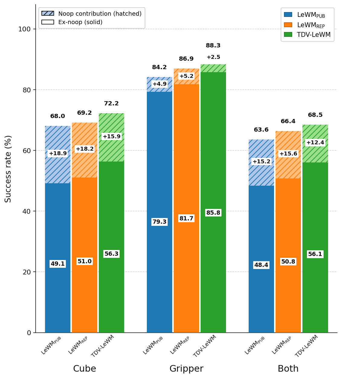 CEM planning success for TDV-LeWM, LeWM published, and LeWM reproduced, with and without no-ops.