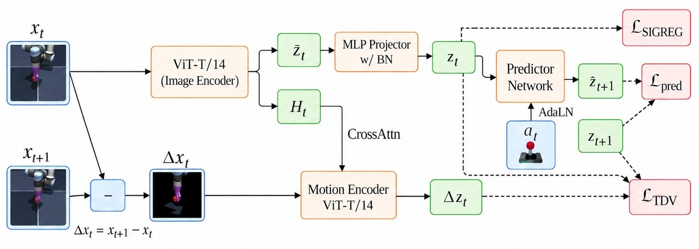 TDV-LeWM architecture: image encoder, motion encoder on pixel differences with cross-attention to H_t, predictor, SIGReg, and TDV losses.