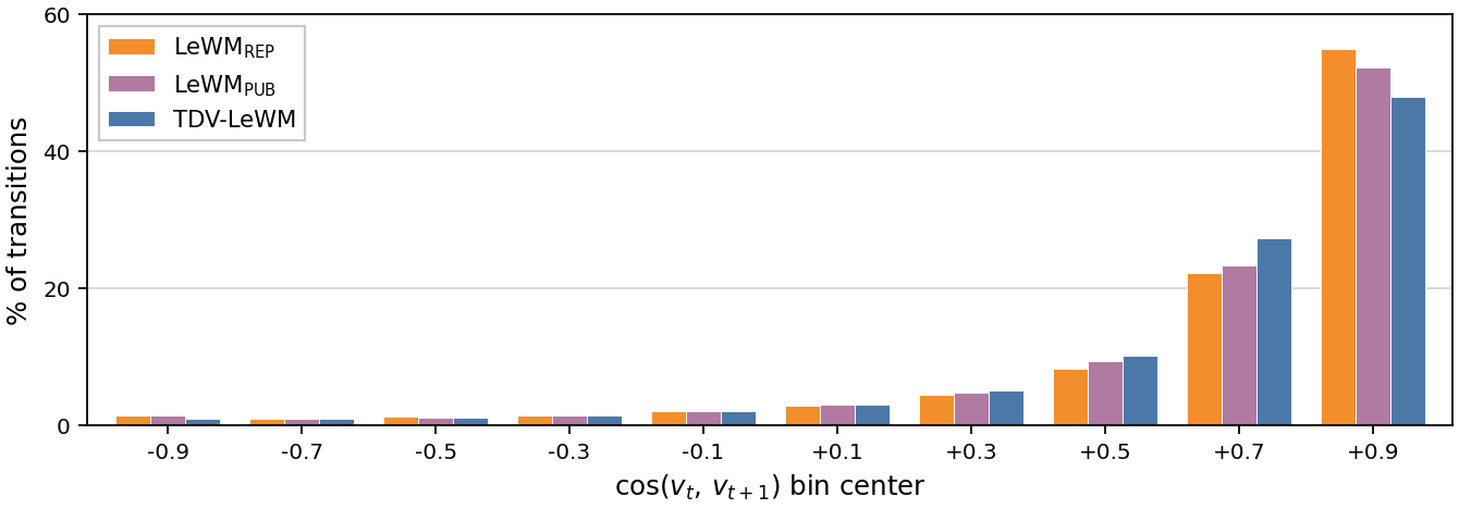 Grouped histogram of cosine straightness for LeWM reproduction, LeWM published, and TDV-LeWM, with bars side by side in each bin.